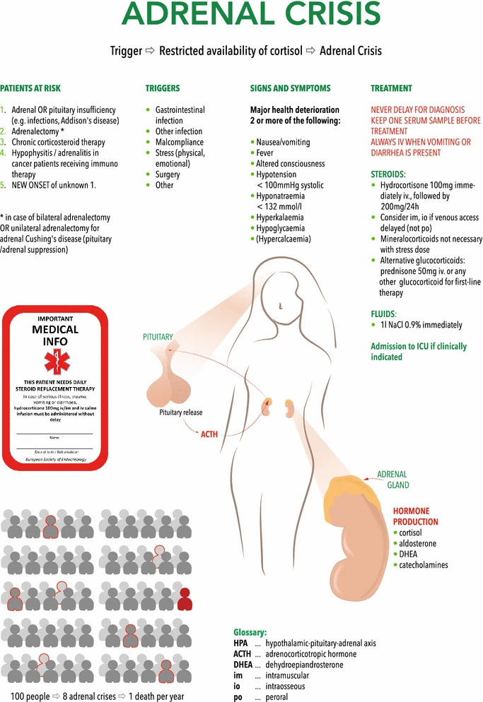 Adrenal insufficiency (Addison’s disease) – My notes